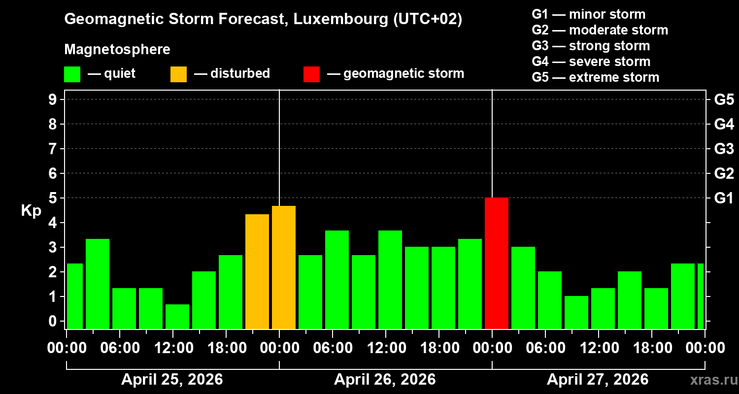 Forecast of the geomagnetic index&nbsp;Kp