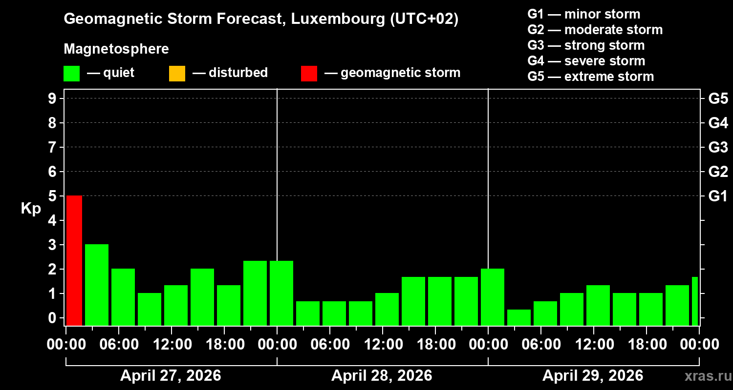 Forecast of the geomagnetic index&nbsp;Kp