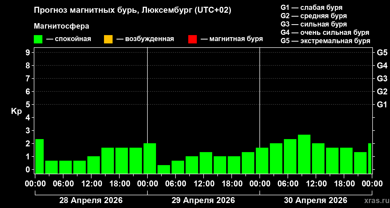 Прогноз геомагнитного индекса&nbsp;Kp