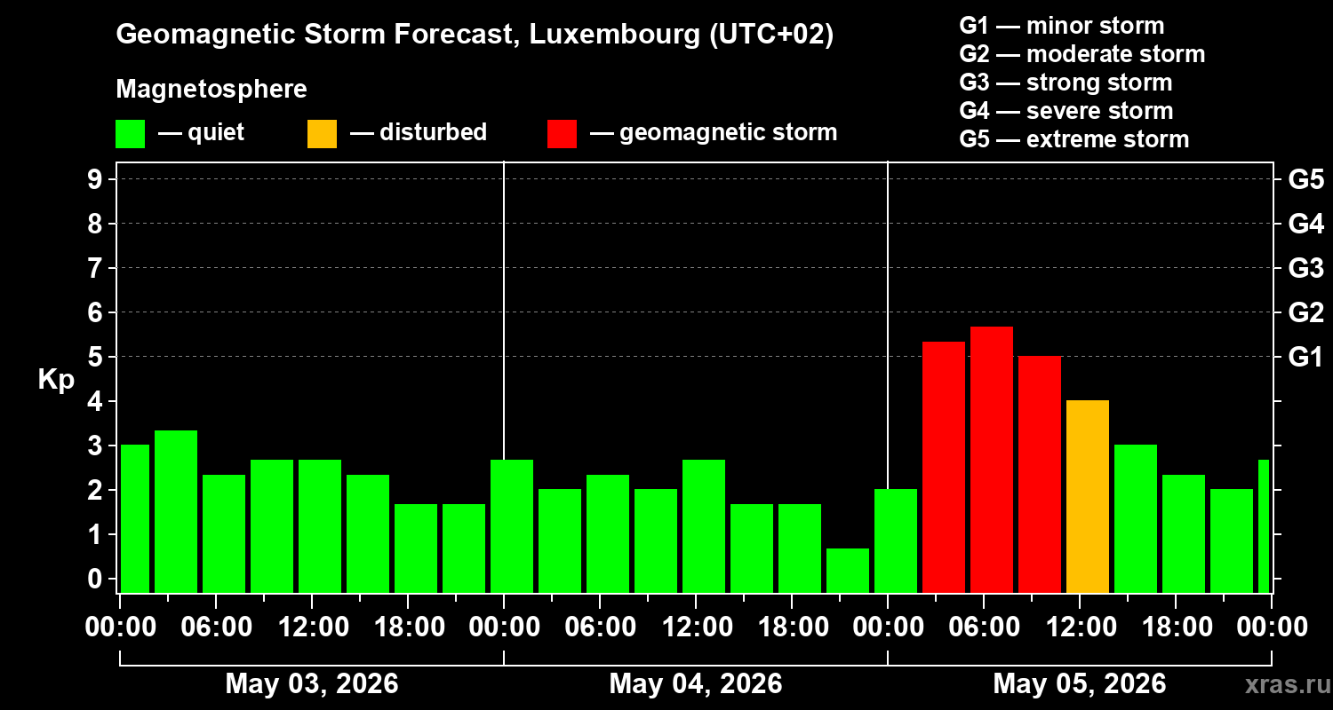 Forecast of the geomagnetic index&nbsp;Kp