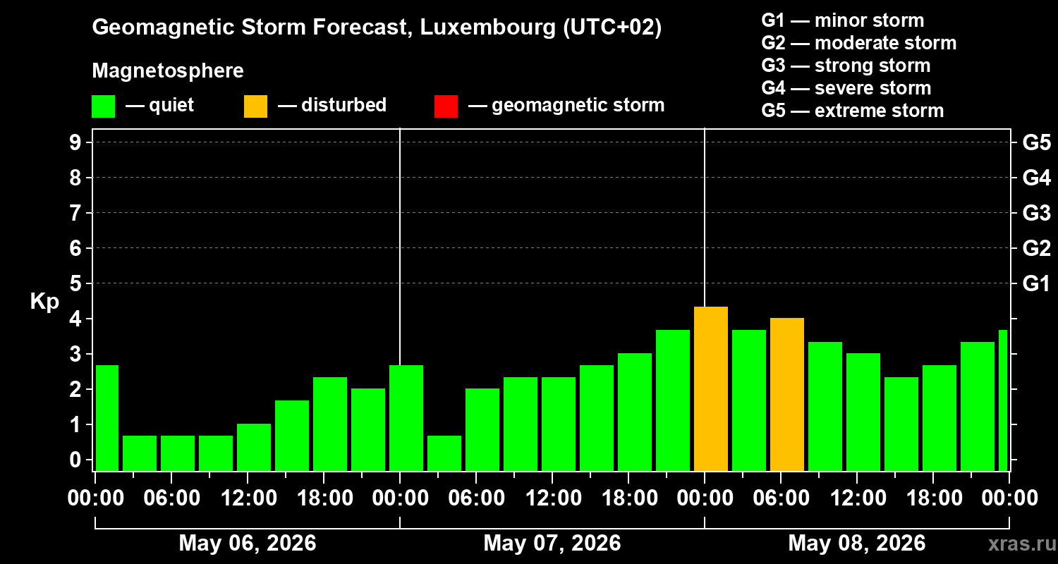 Forecast of the geomagnetic index&nbsp;Kp