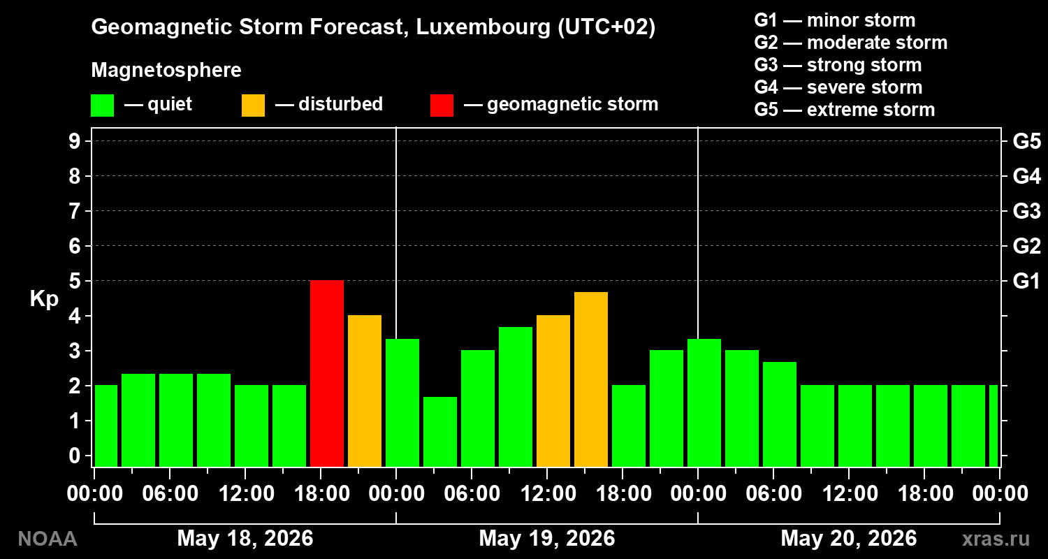 Geomagnetic index Kp forecast for three days