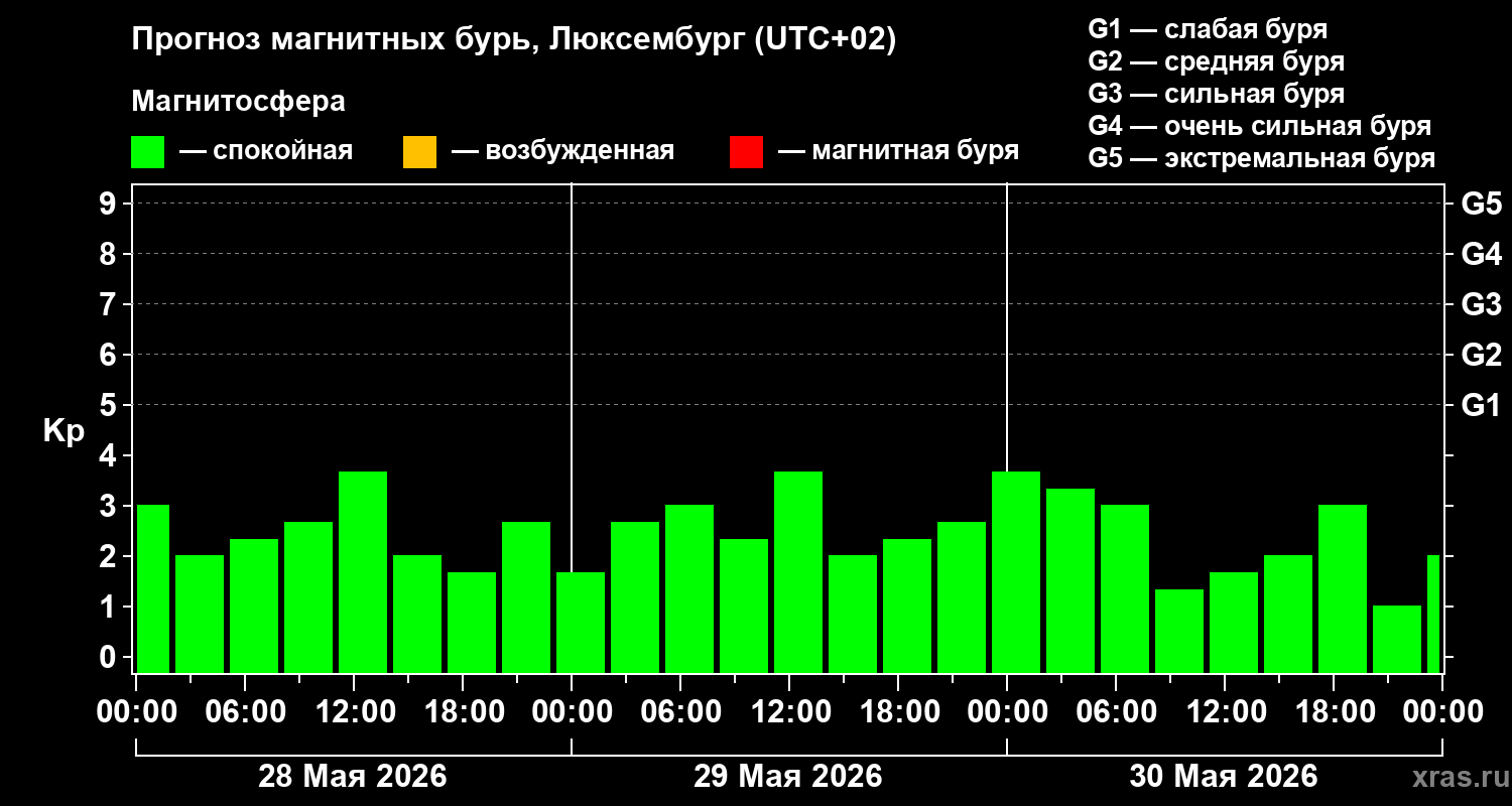 Прогноз геомагнитного индекса&nbsp;Kp