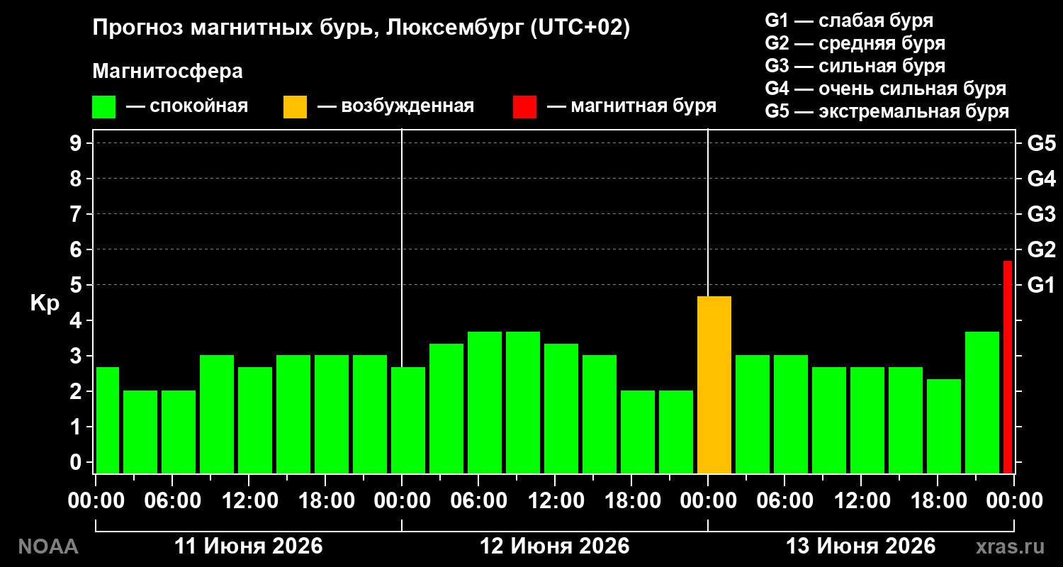 Прогноз геомагнитного индекса&nbsp;Kp