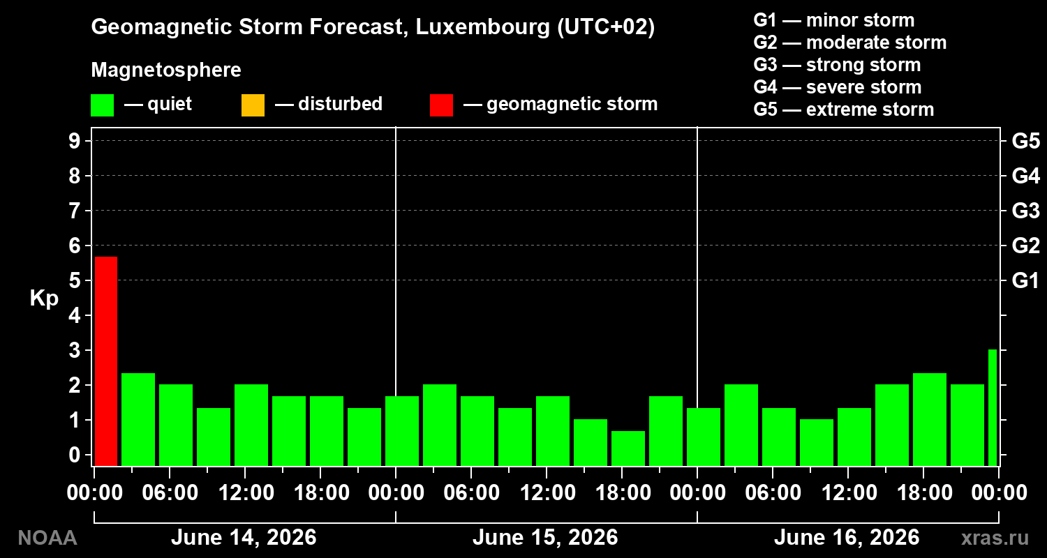 Geomagnetic index Kp forecast for three days