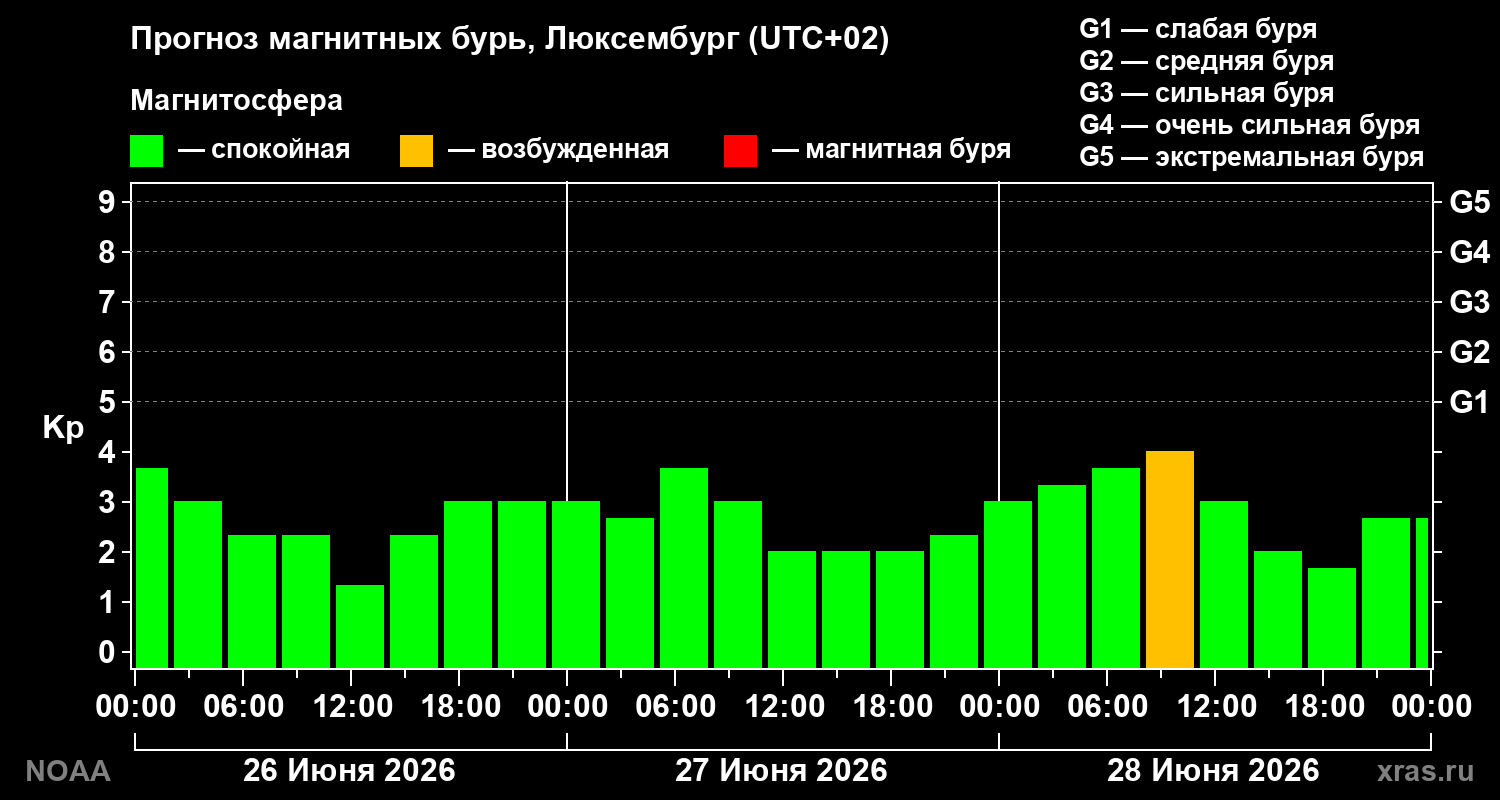 Прогноз геомагнитного индекса&nbsp;Kp