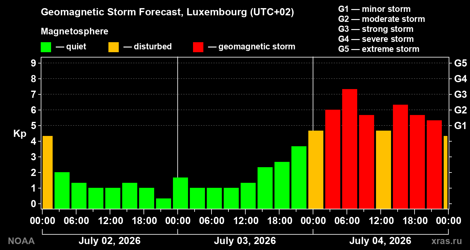 Geomagnetic index Kp forecast for three days