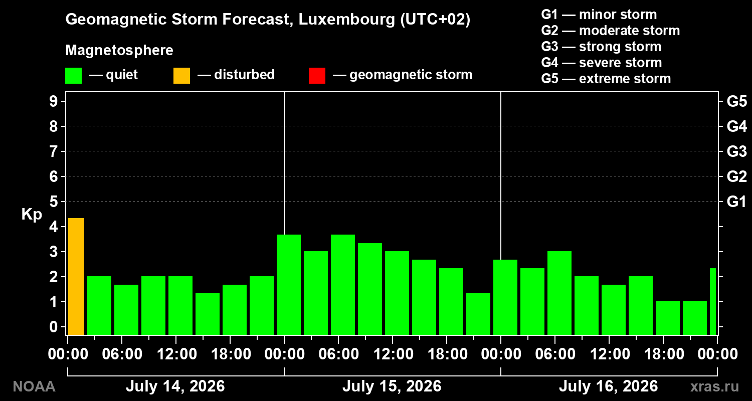 Geomagnetic index Kp forecast for three days