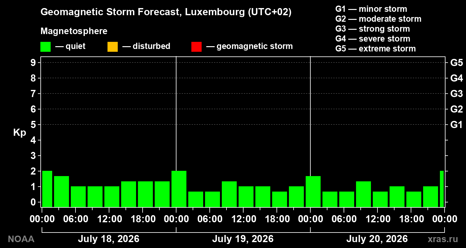 Geomagnetic index Kp forecast for three days