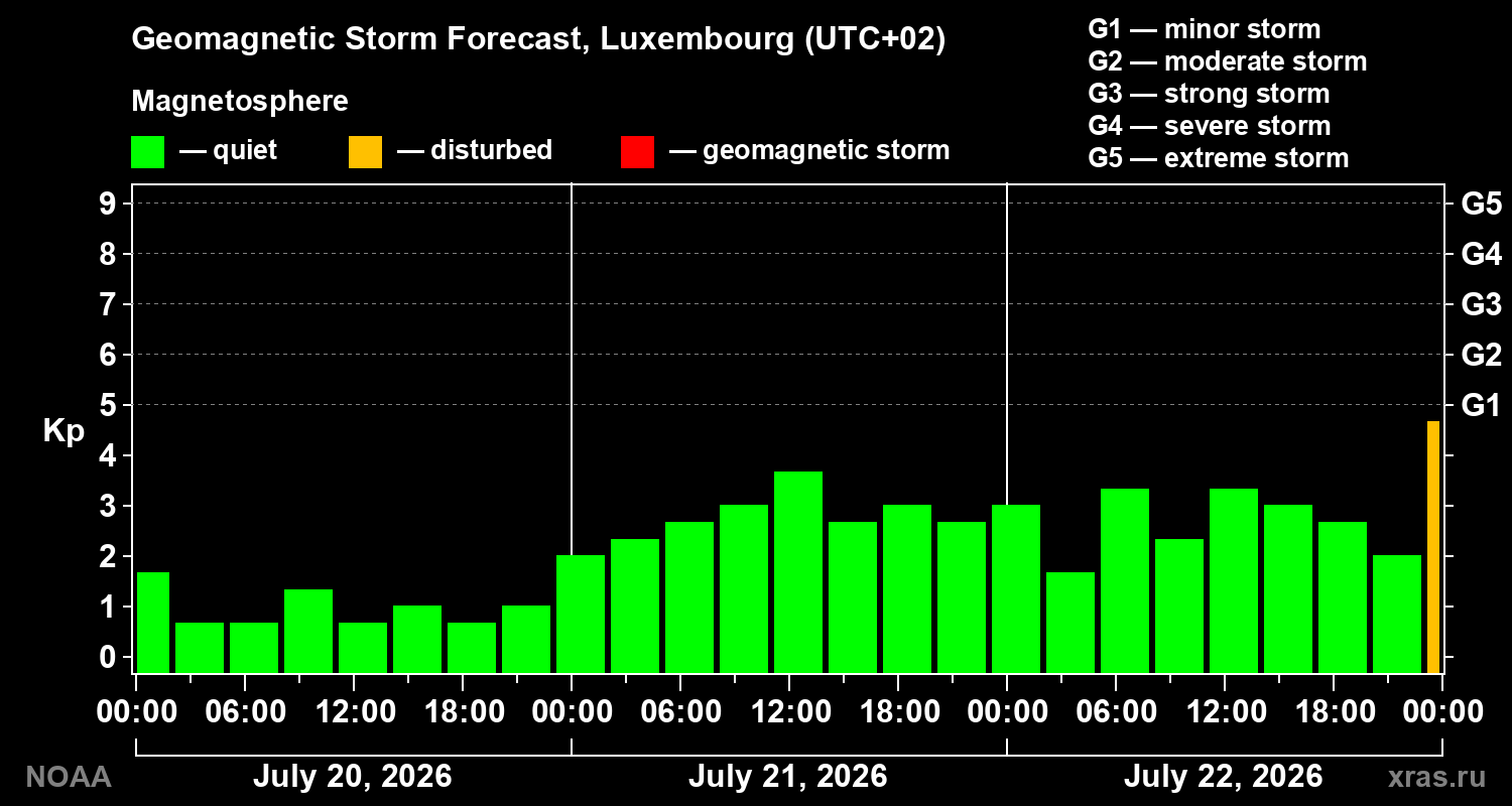Geomagnetic index Kp forecast for three days