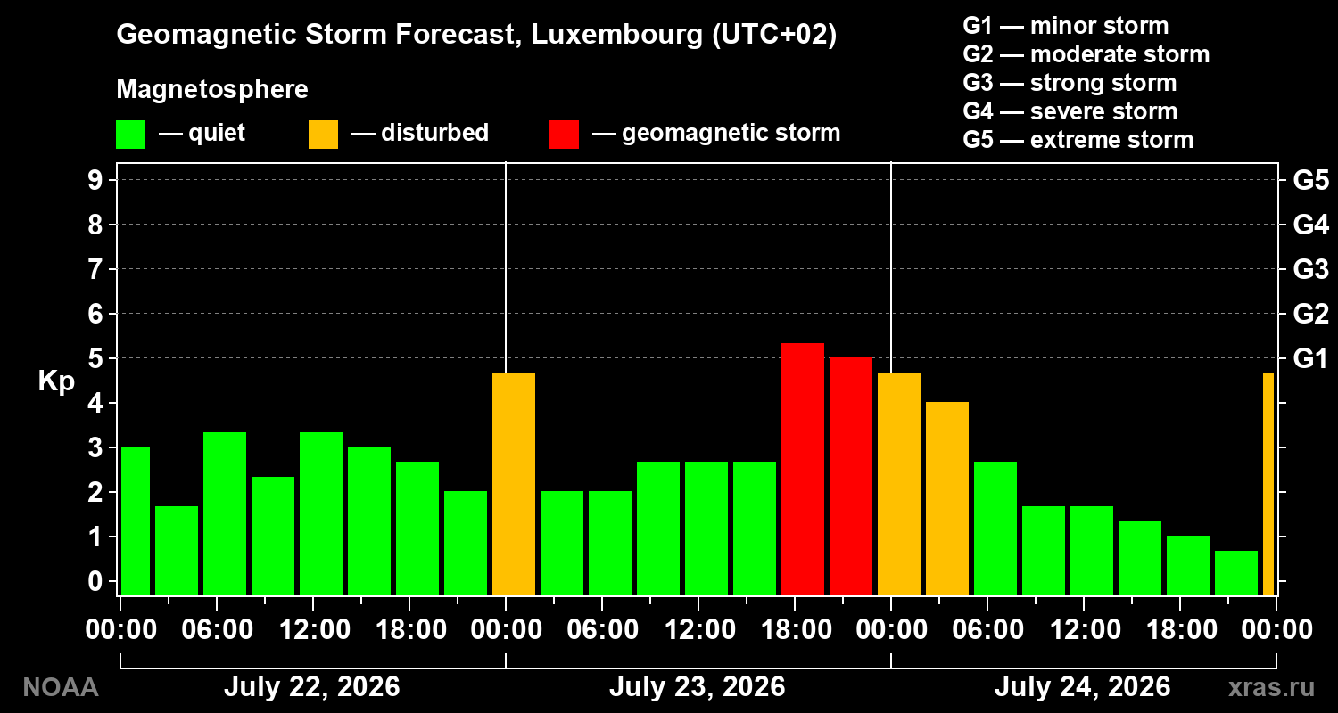 Geomagnetic index Kp forecast for three days