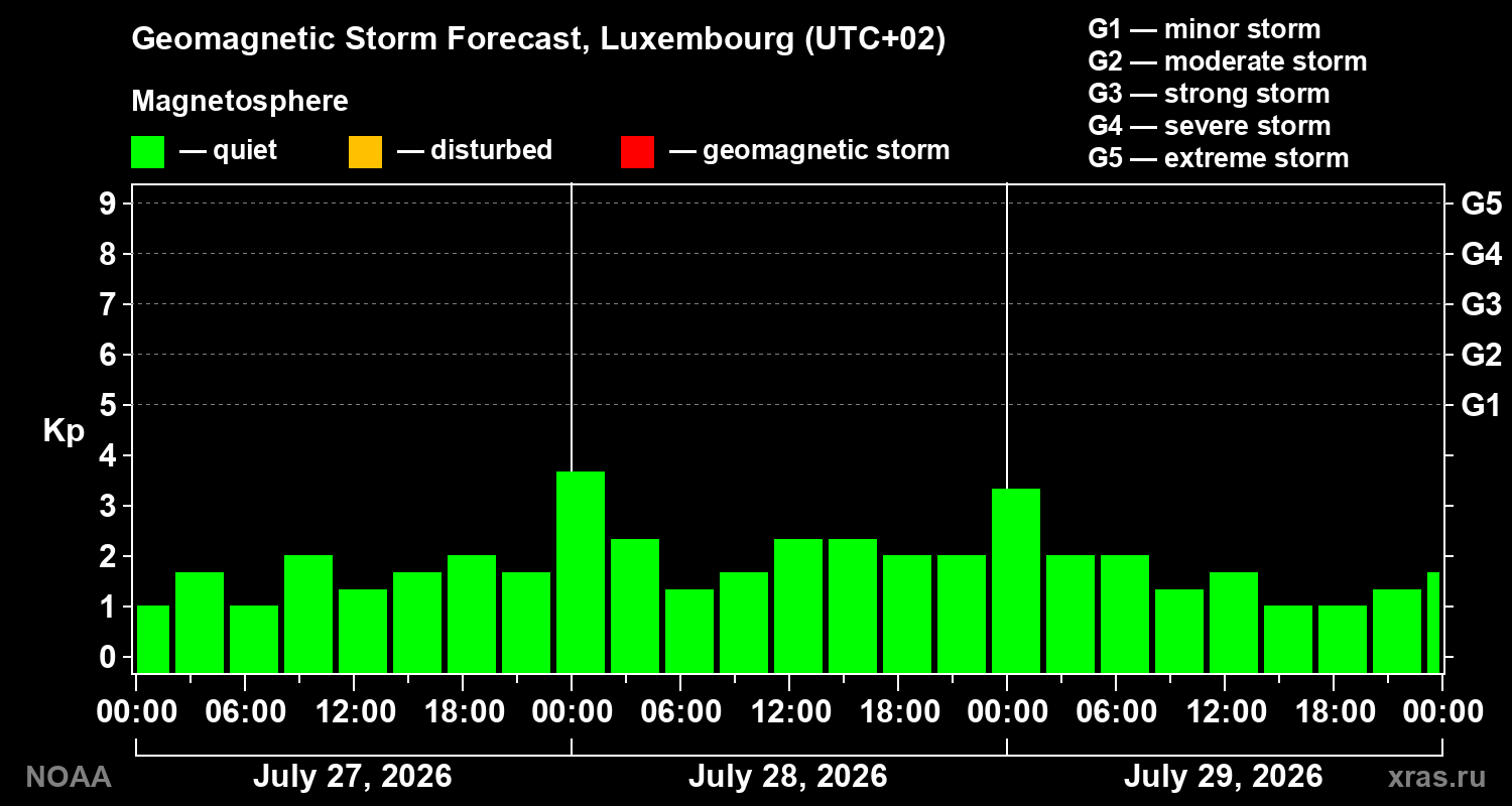 Geomagnetic index Kp forecast for three days