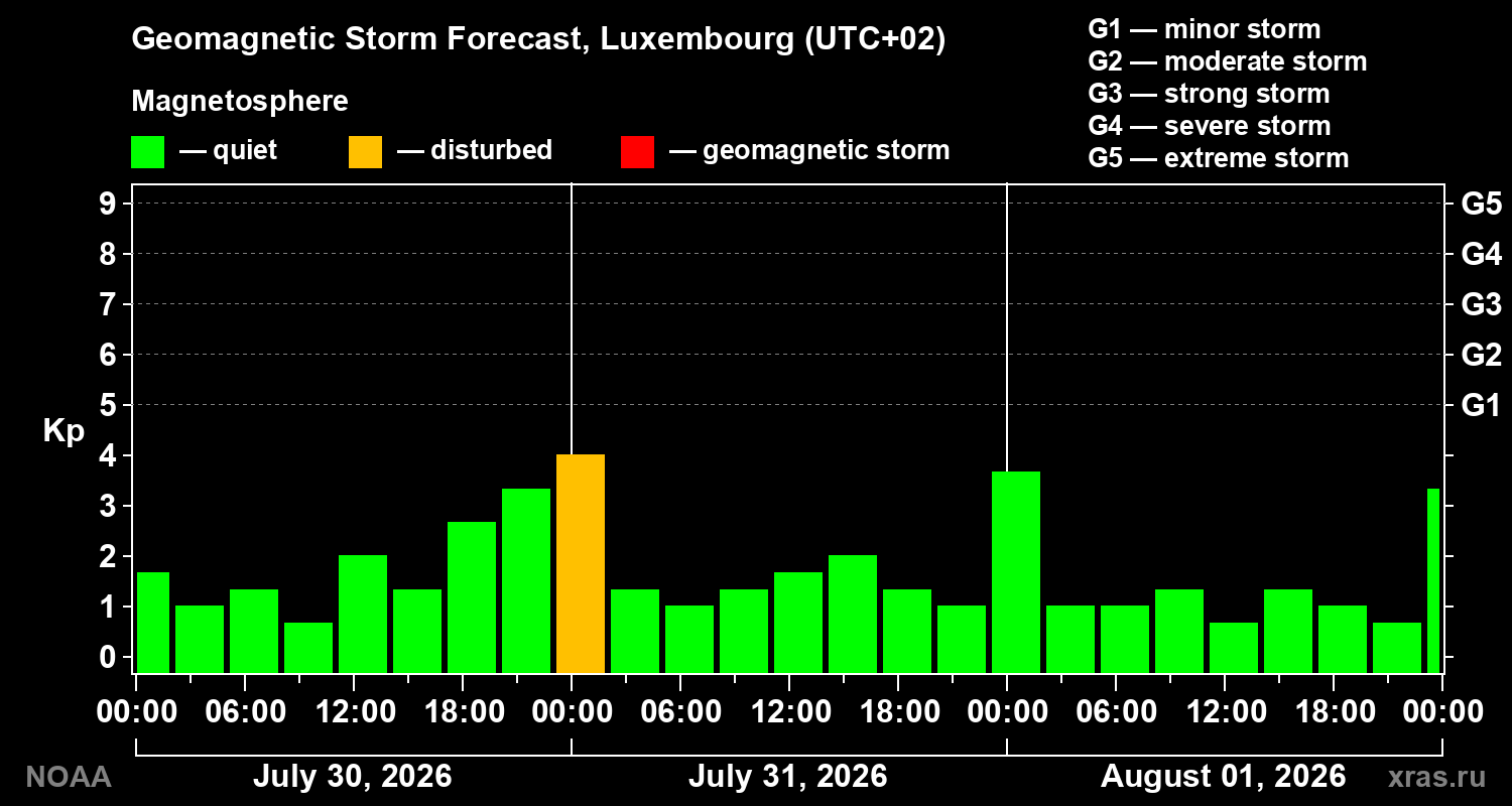 Geomagnetic index Kp forecast for three days