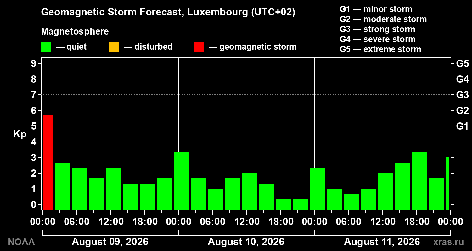 Geomagnetic index Kp forecast for three days