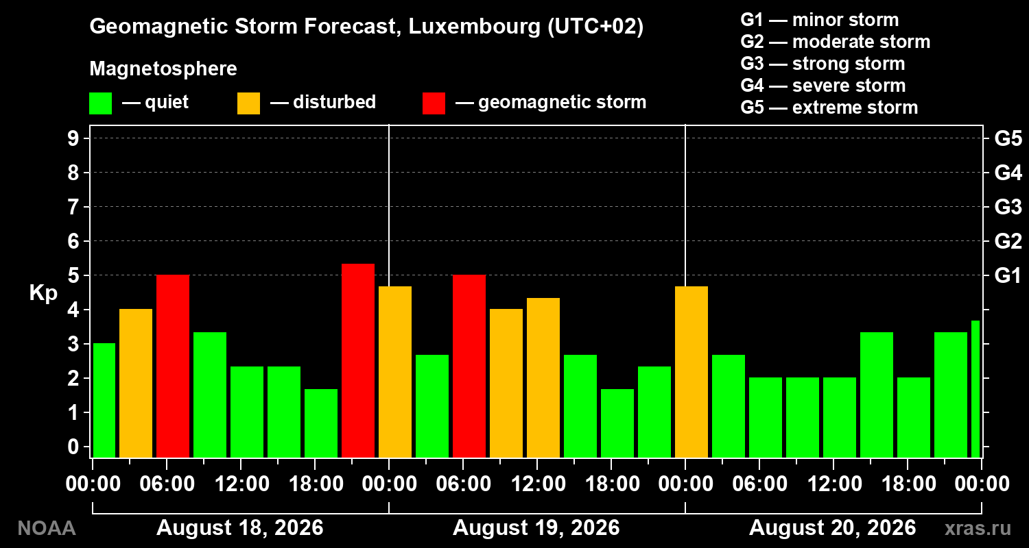Geomagnetic index Kp forecast for three days