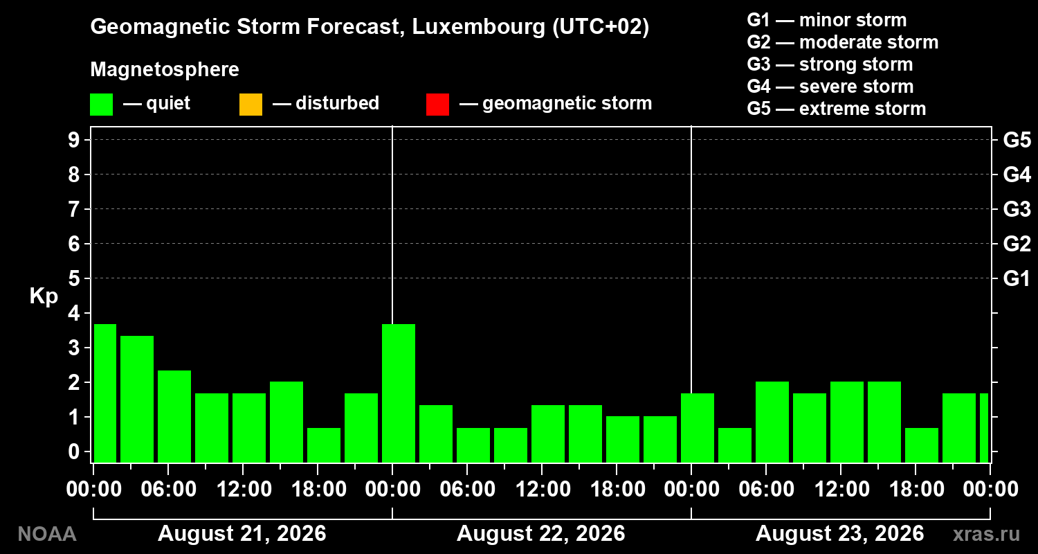 Geomagnetic index Kp forecast for three days