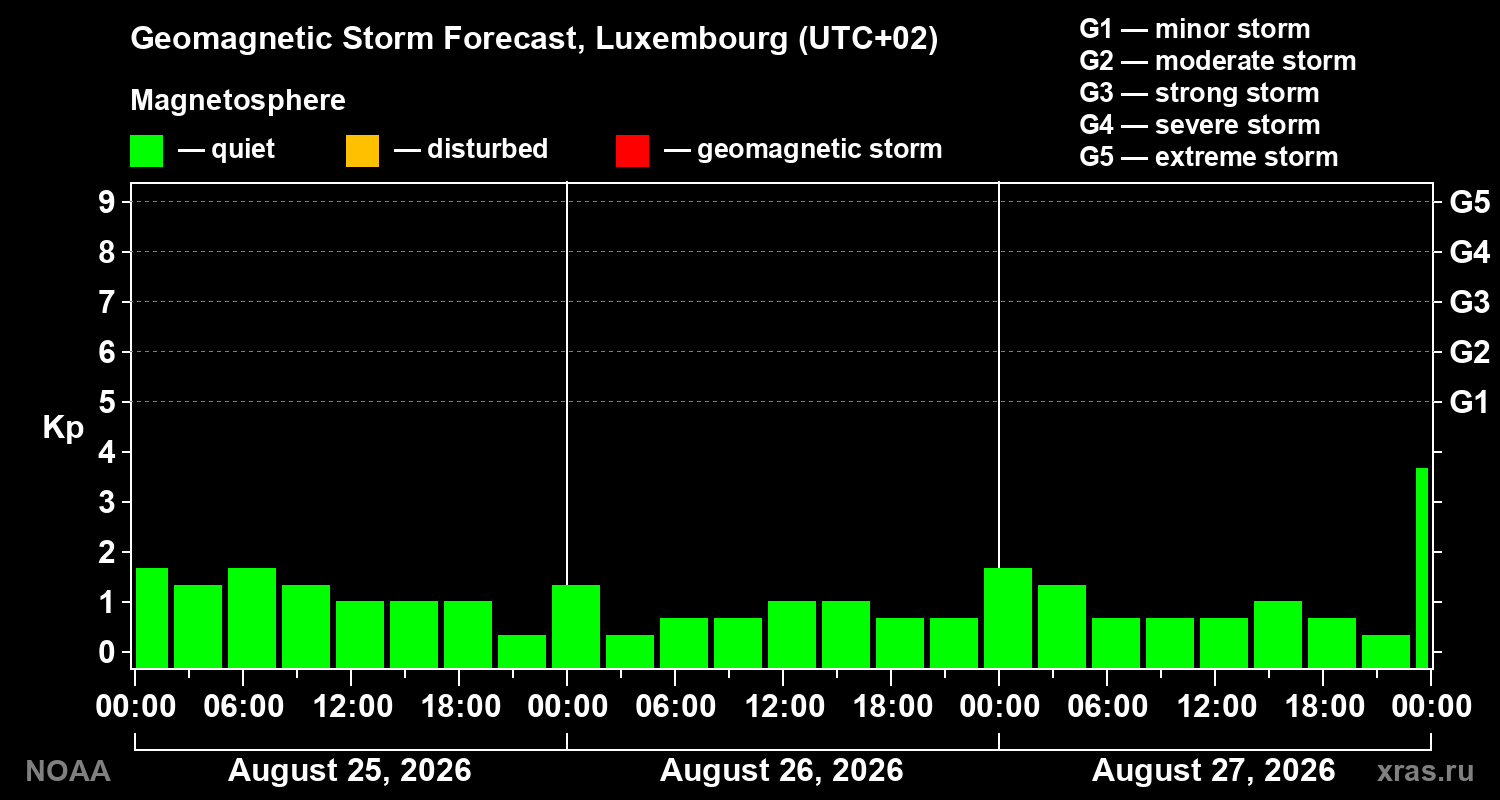 Geomagnetic index Kp forecast for three days