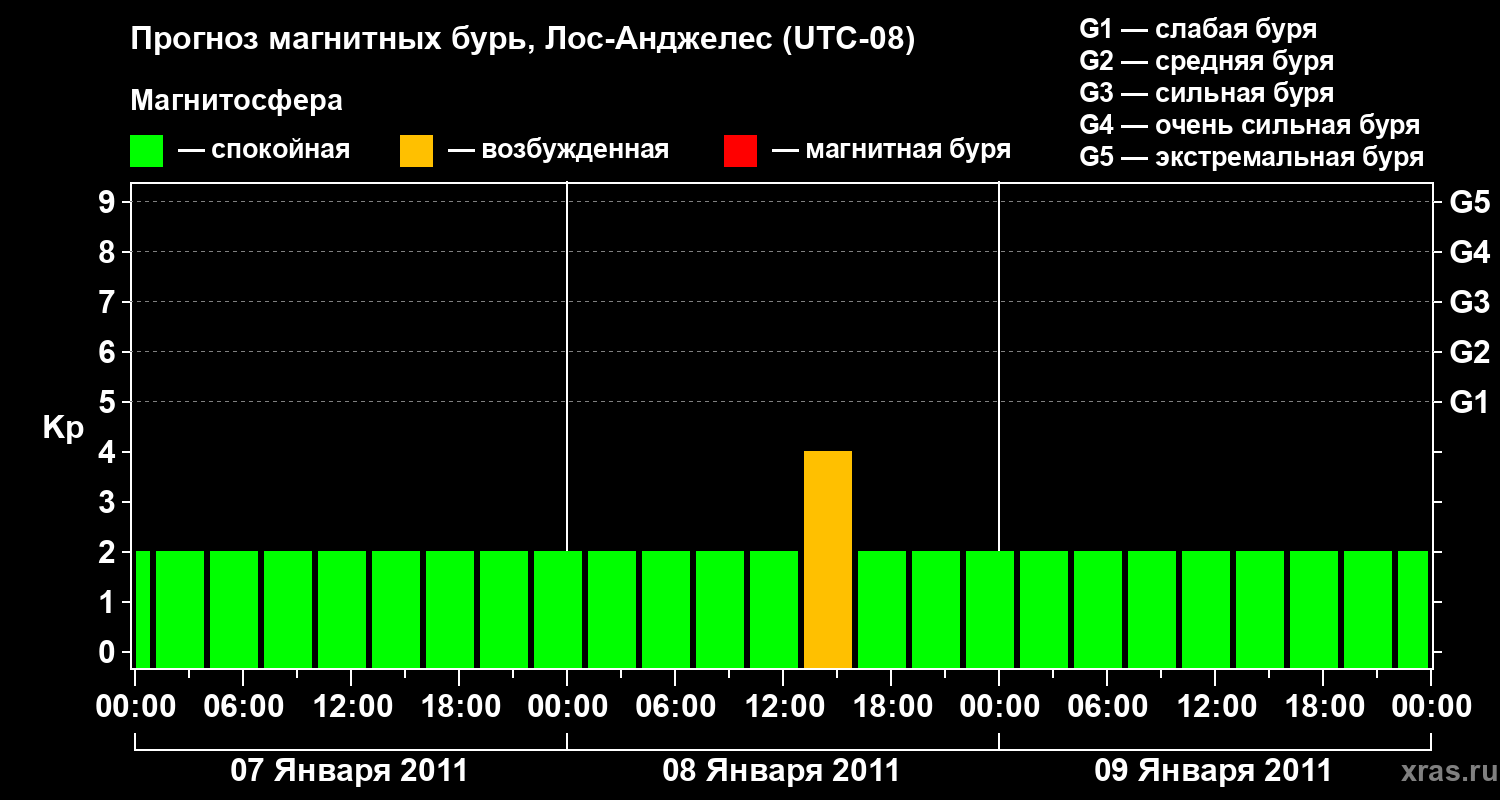 Прогноз геомагнитного индекса&nbsp;Kp