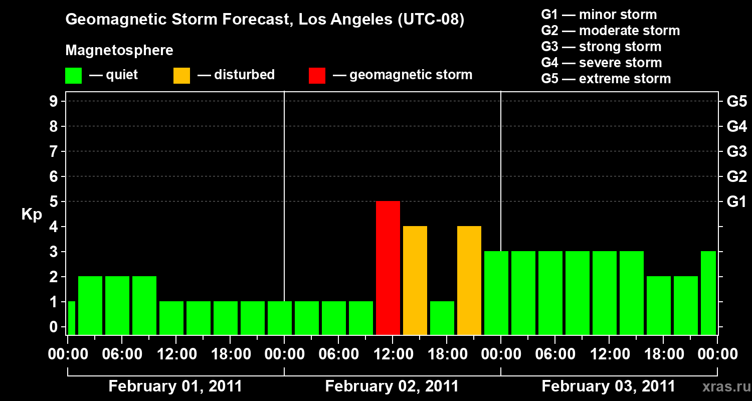 Forecast of the geomagnetic index&nbsp;Kp