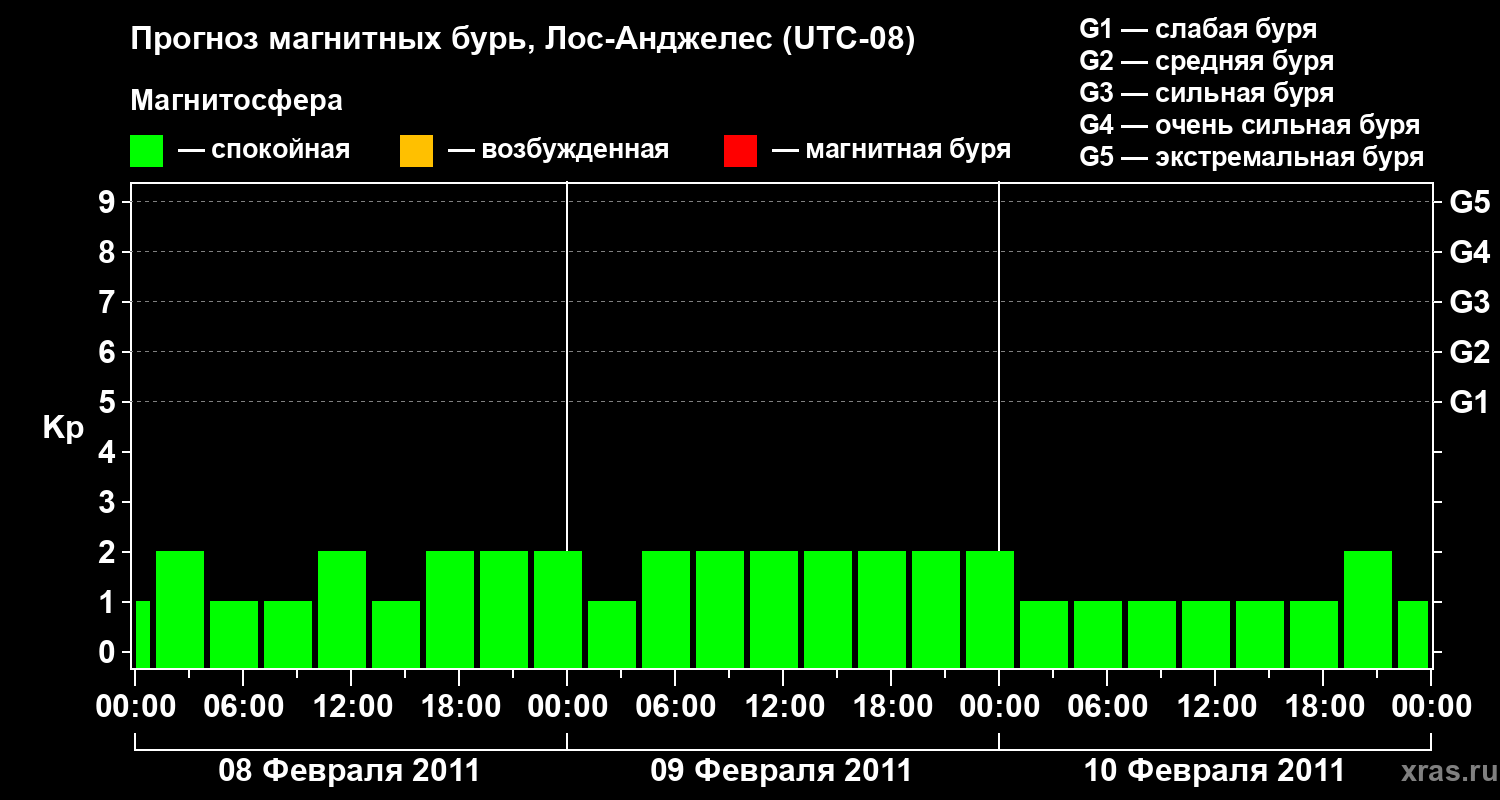 Прогноз геомагнитного индекса&nbsp;Kp