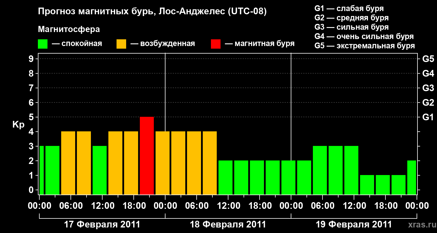 Прогноз геомагнитного индекса&nbsp;Kp