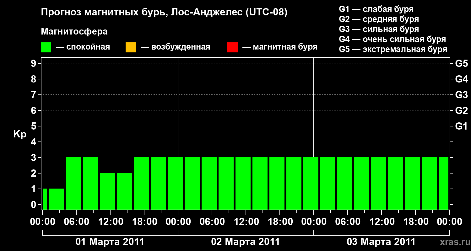 Прогноз геомагнитного индекса&nbsp;Kp