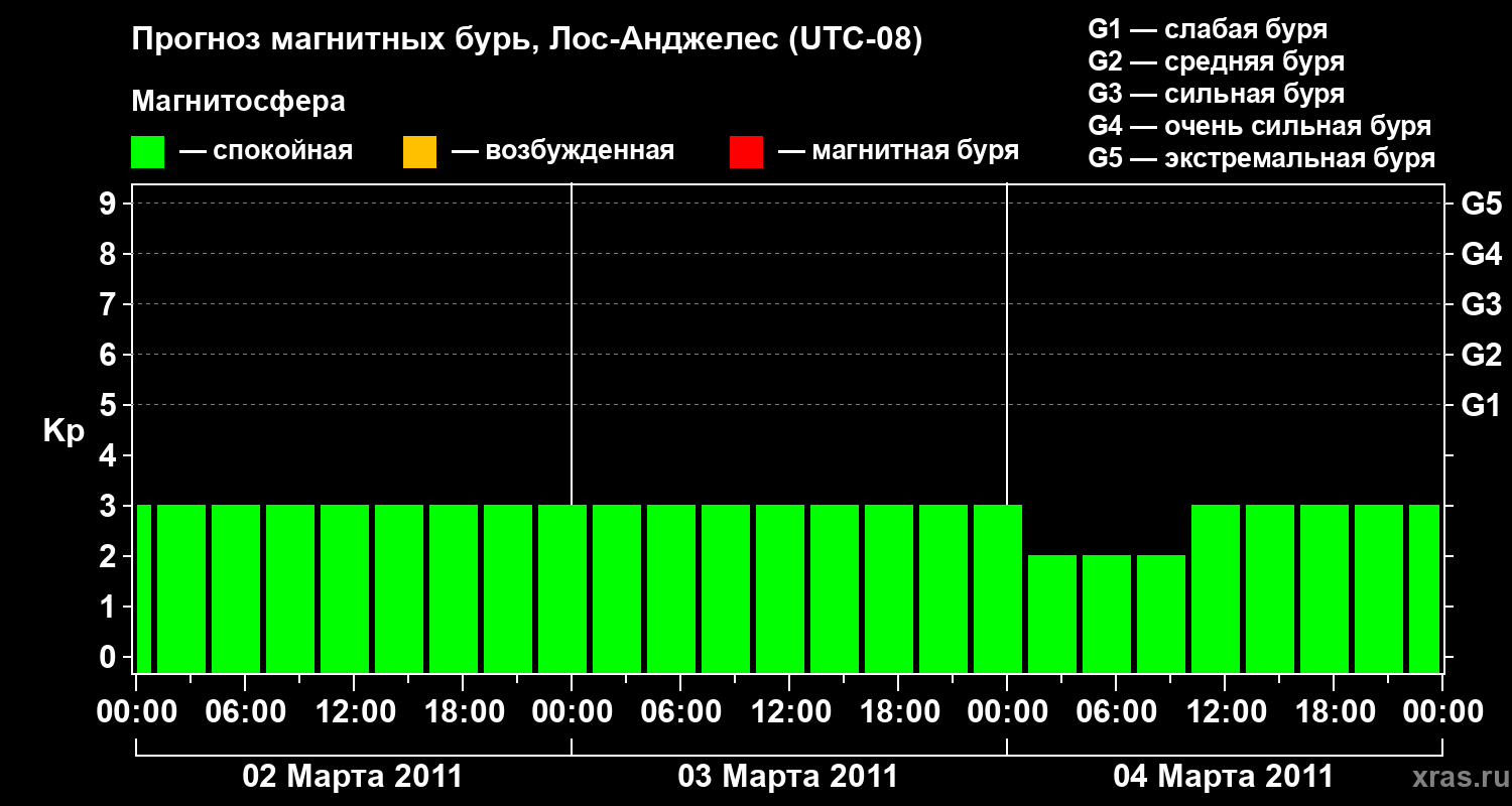 Прогноз геомагнитного индекса&nbsp;Kp