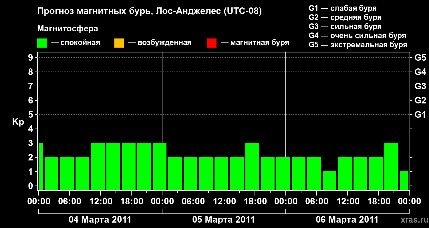 Прогноз геомагнитного индекса&nbsp;Kp