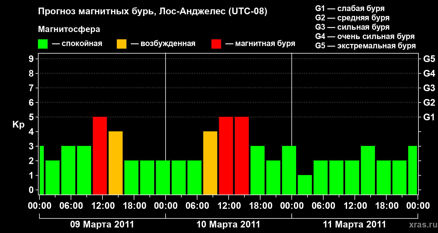 Прогноз геомагнитного индекса&nbsp;Kp
