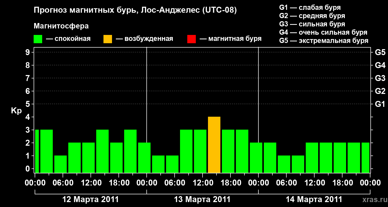 Прогноз геомагнитного индекса&nbsp;Kp
