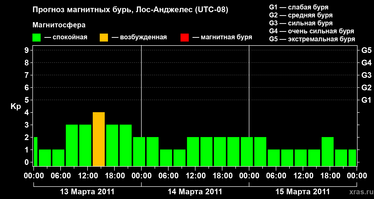 Прогноз геомагнитного индекса&nbsp;Kp