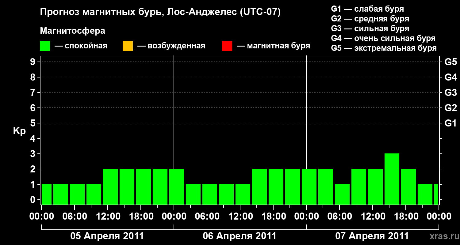 Прогноз геомагнитного индекса&nbsp;Kp