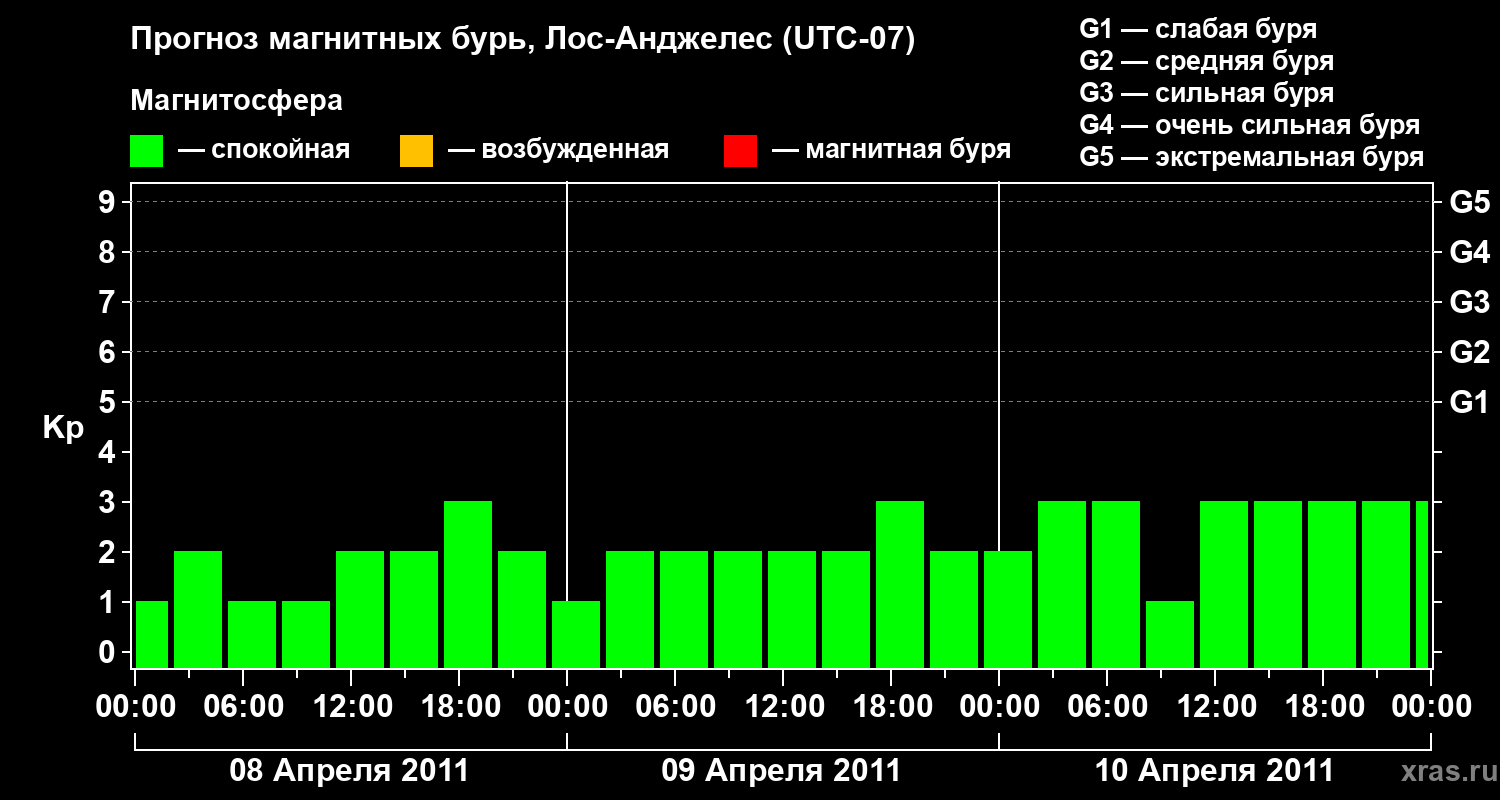 Прогноз геомагнитного индекса&nbsp;Kp