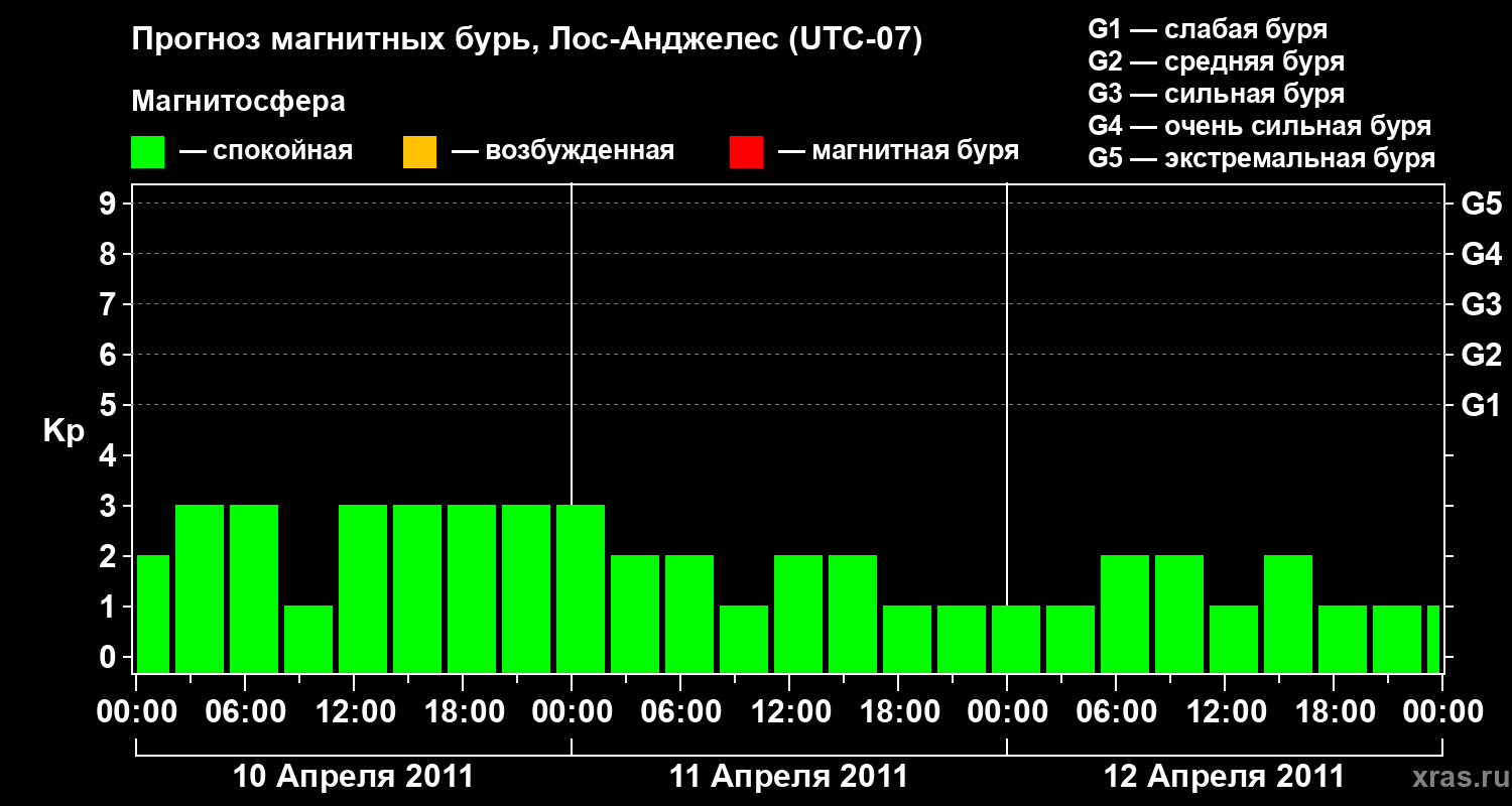 Прогноз геомагнитного индекса&nbsp;Kp