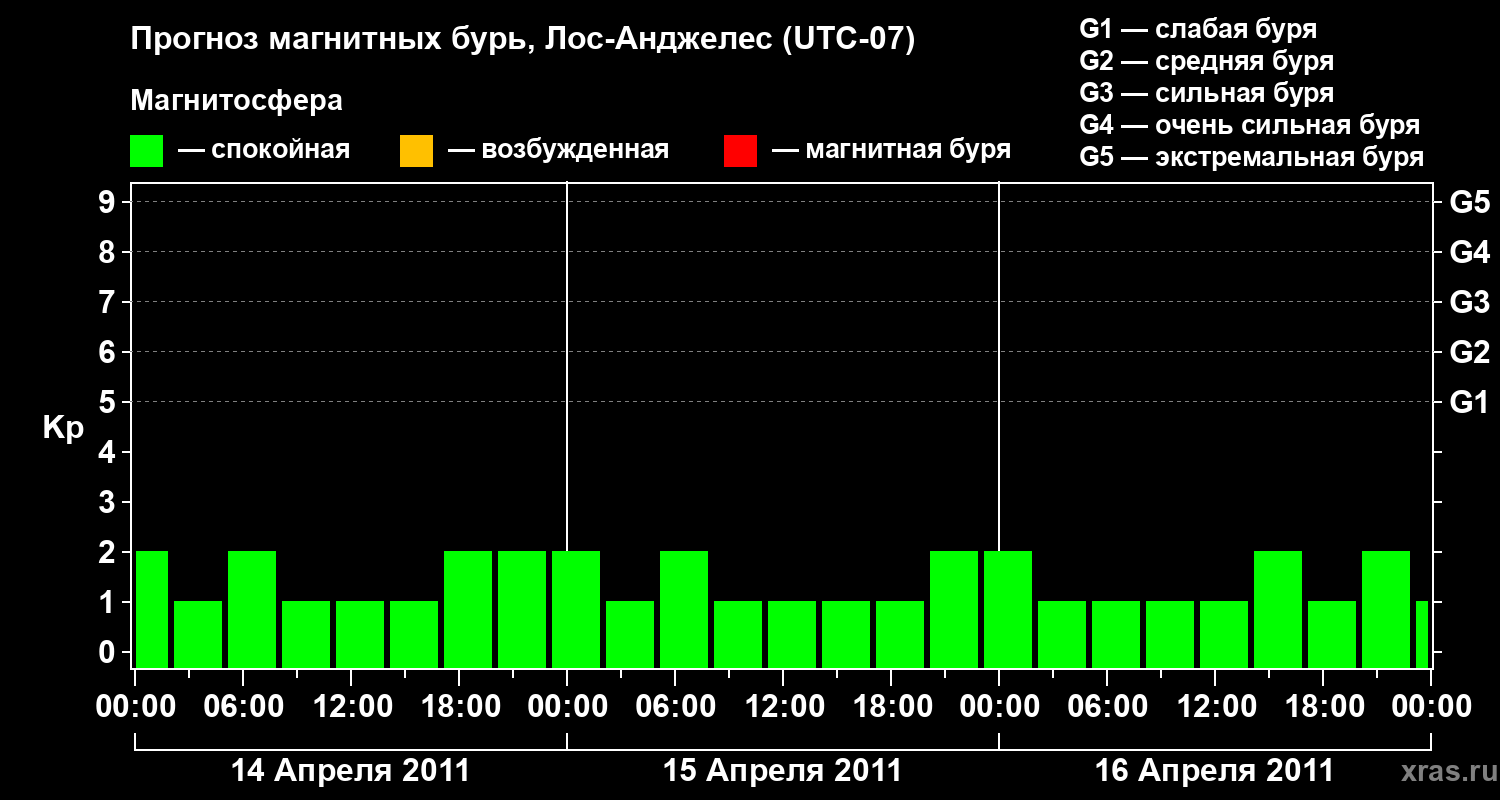 Прогноз геомагнитного индекса&nbsp;Kp
