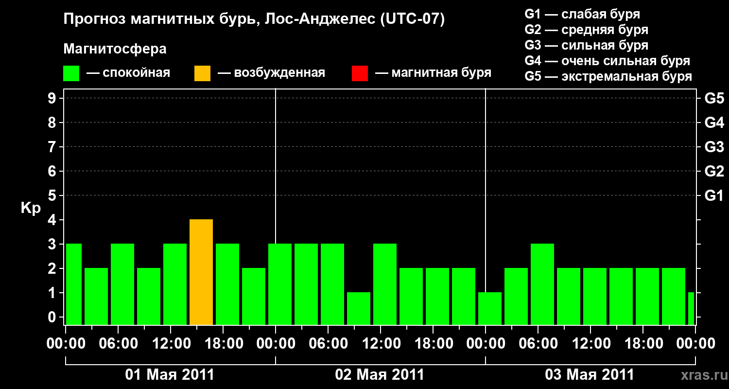 Прогноз геомагнитного индекса&nbsp;Kp