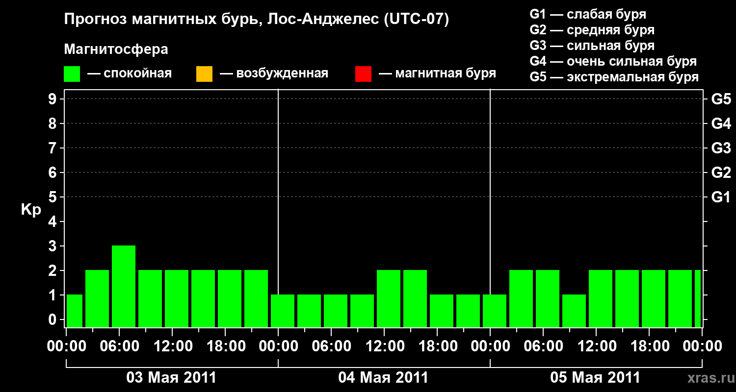 Прогноз геомагнитного индекса&nbsp;Kp