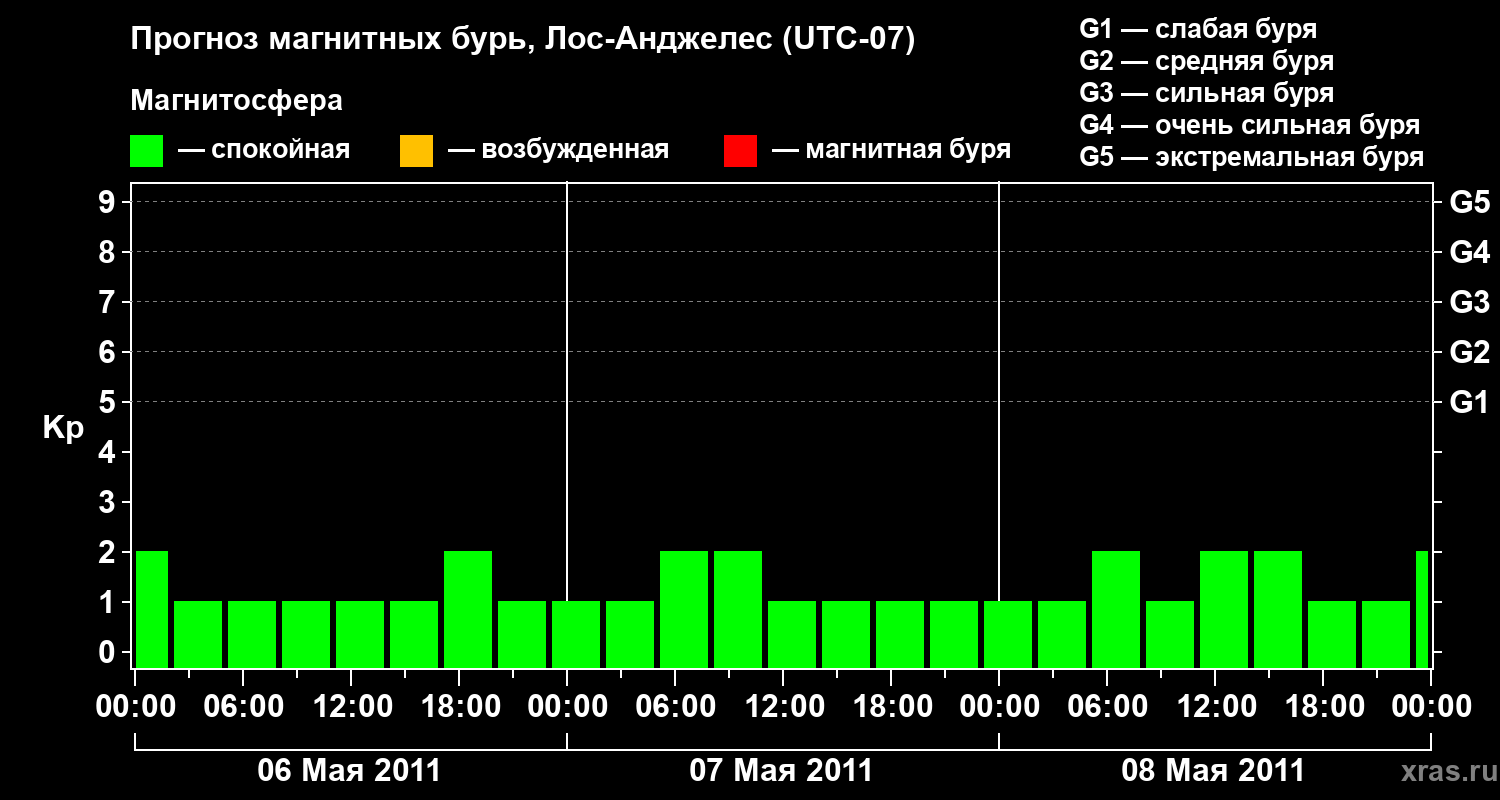 Прогноз геомагнитного индекса&nbsp;Kp