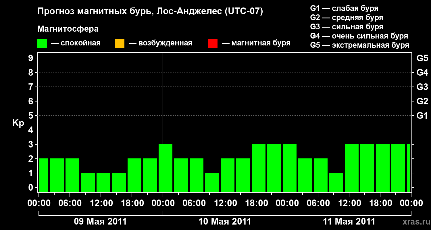 Прогноз геомагнитного индекса&nbsp;Kp