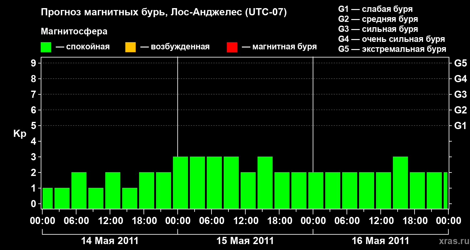 Прогноз геомагнитного индекса&nbsp;Kp