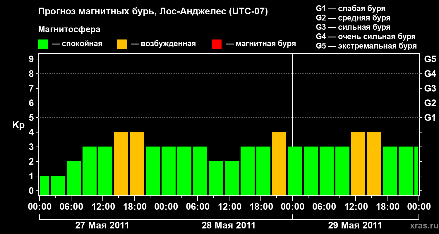 Прогноз геомагнитного индекса&nbsp;Kp