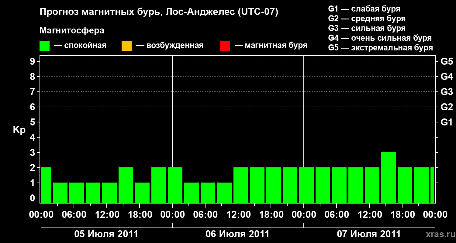 Прогноз геомагнитного индекса&nbsp;Kp