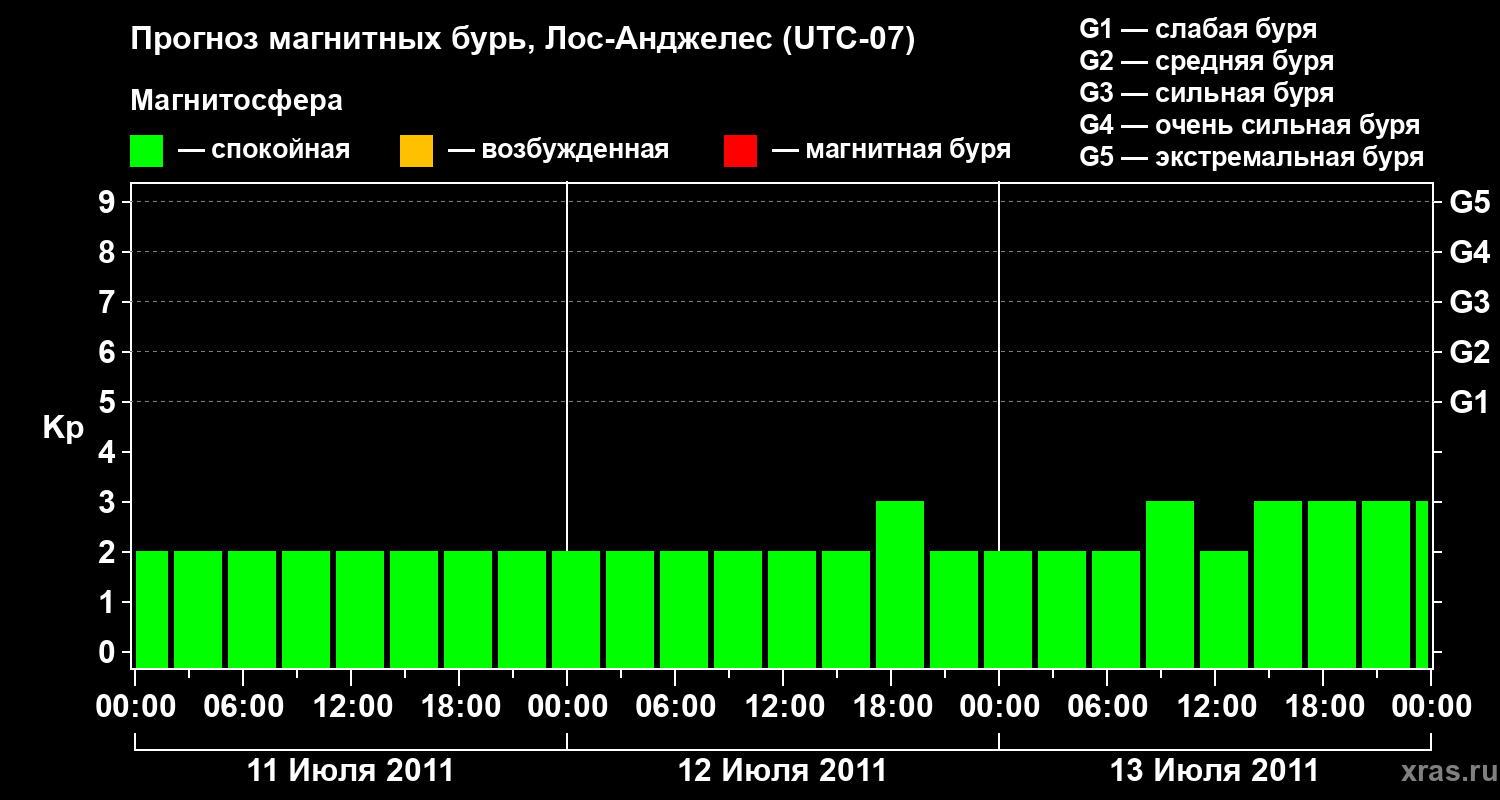 Прогноз геомагнитного индекса&nbsp;Kp