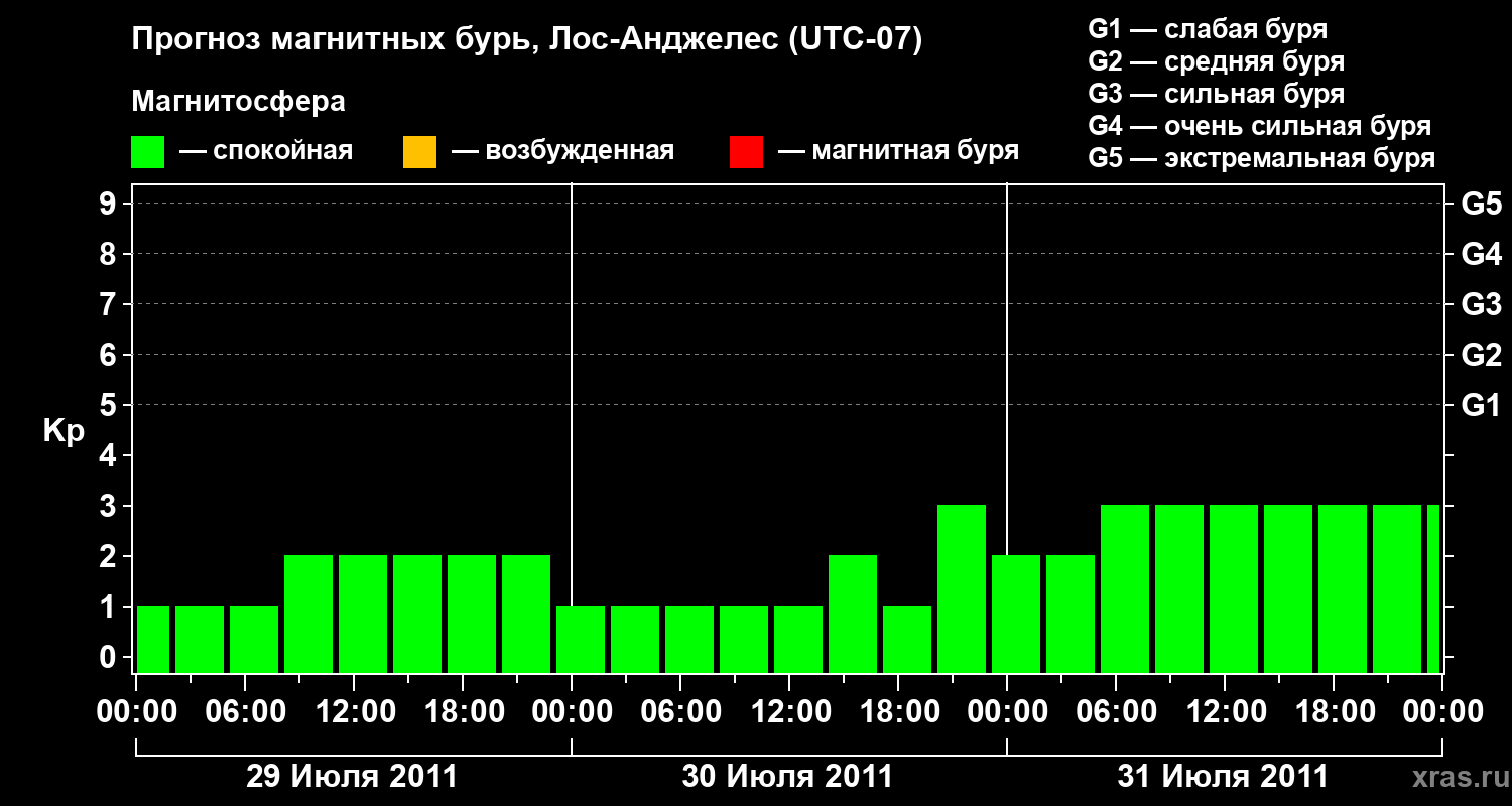 Прогноз геомагнитного индекса&nbsp;Kp