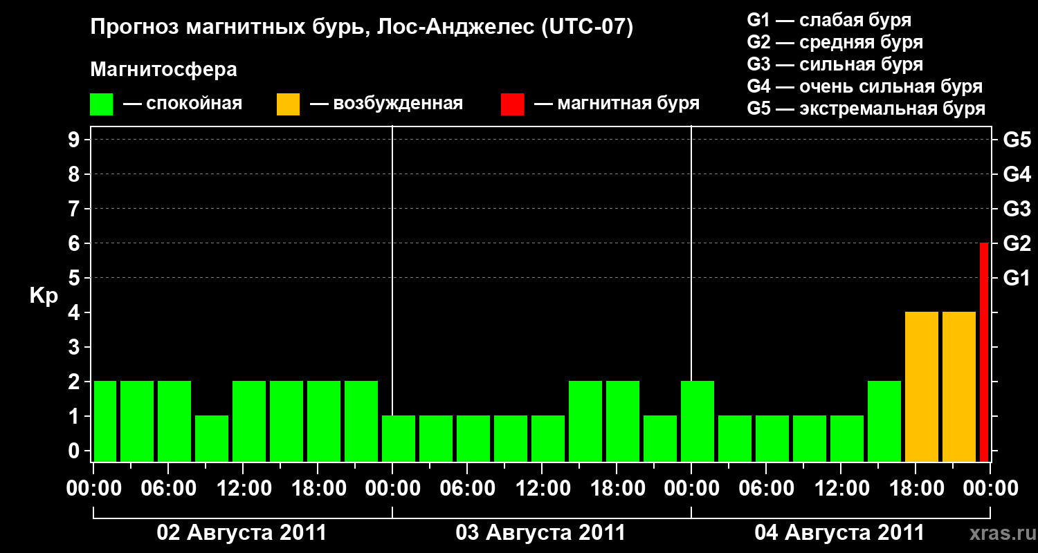 Прогноз геомагнитного индекса&nbsp;Kp