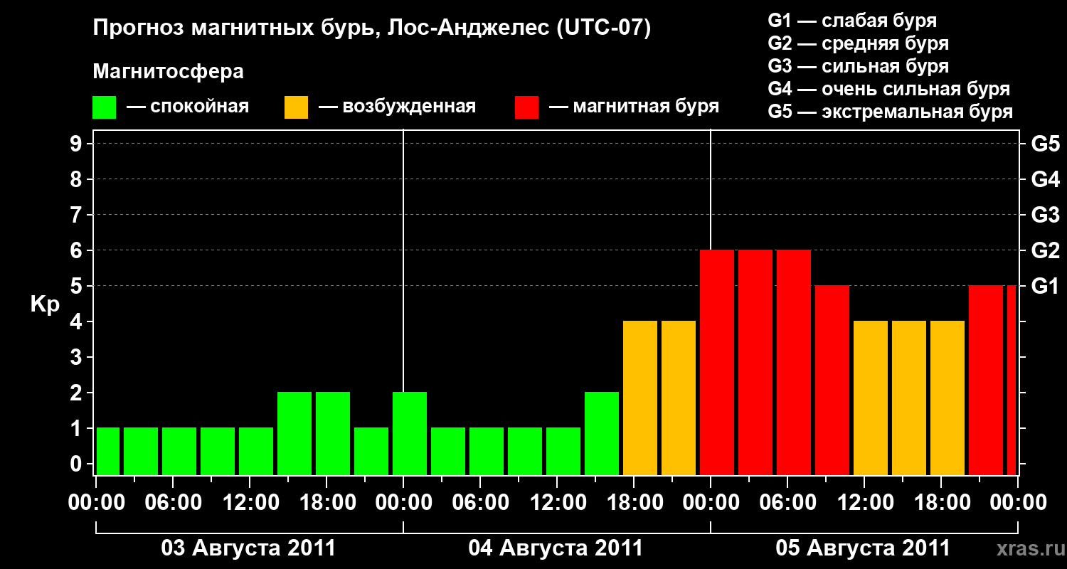 Прогноз геомагнитного индекса&nbsp;Kp