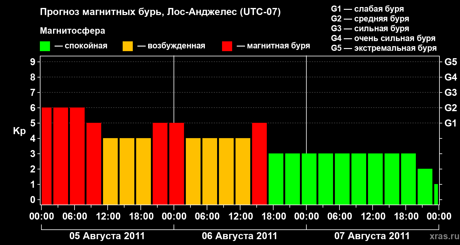 Прогноз геомагнитного индекса&nbsp;Kp