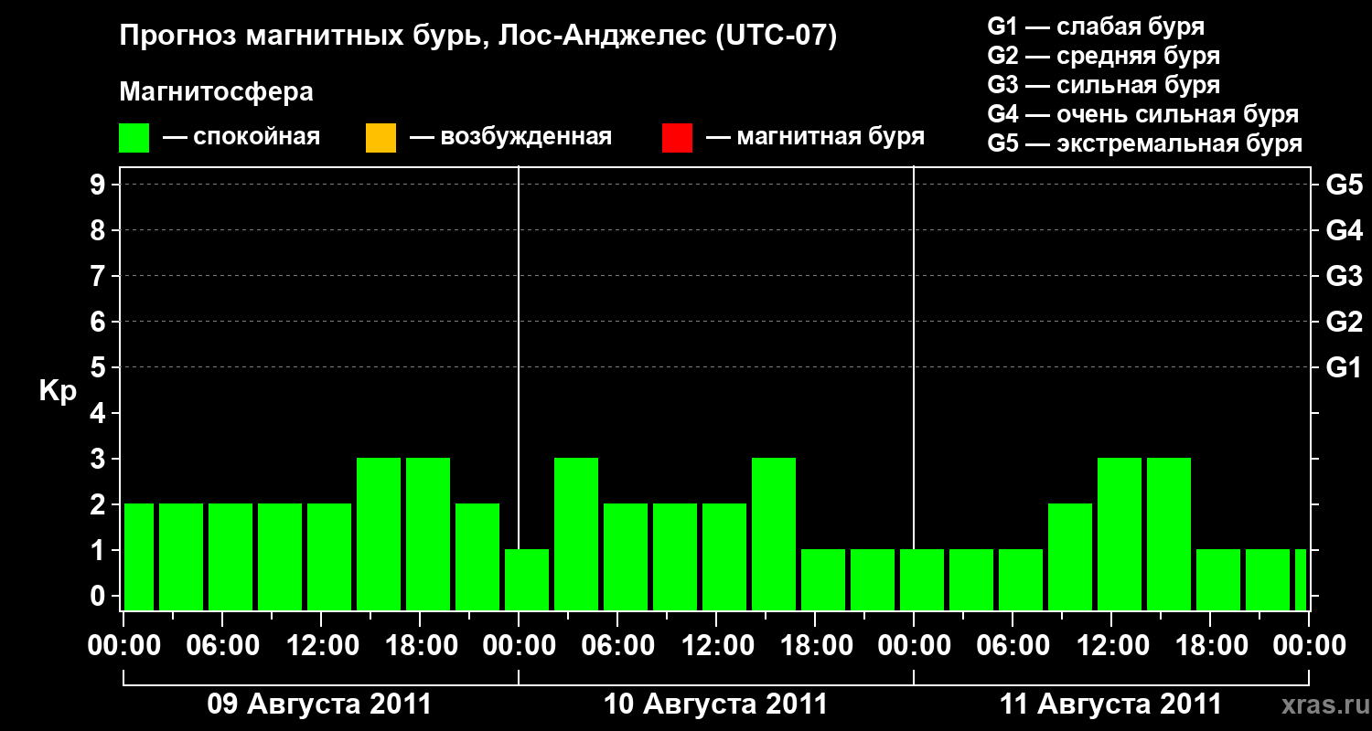 Прогноз геомагнитного индекса&nbsp;Kp