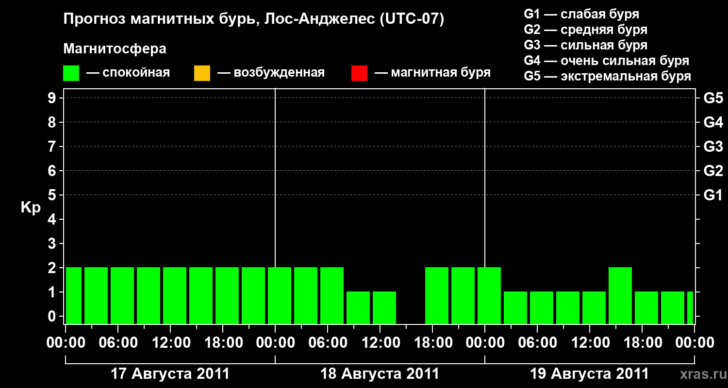 Прогноз геомагнитного индекса&nbsp;Kp