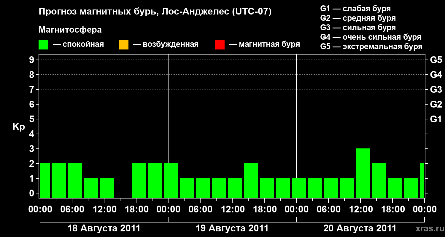 Прогноз геомагнитного индекса&nbsp;Kp